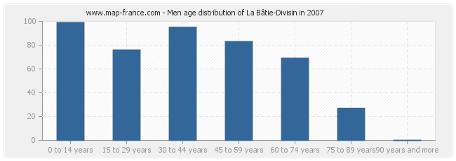 Men age distribution of La Bâtie-Divisin in 2007